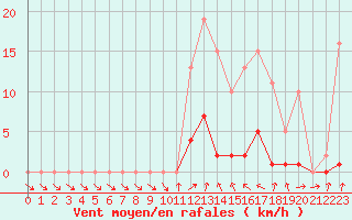 Courbe de la force du vent pour Connerr (72)