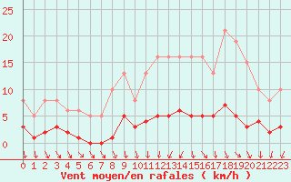 Courbe de la force du vent pour Als (30)