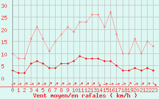 Courbe de la force du vent pour Ancey (21)