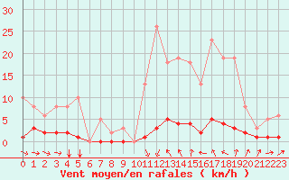 Courbe de la force du vent pour Thoiras (30)