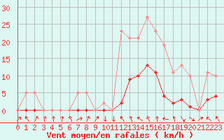 Courbe de la force du vent pour Recoubeau (26)