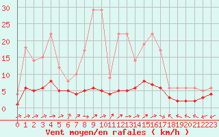 Courbe de la force du vent pour Souprosse (40)