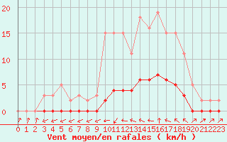 Courbe de la force du vent pour Kernascleden (56)