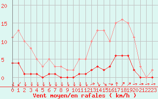 Courbe de la force du vent pour Ploeren (56)