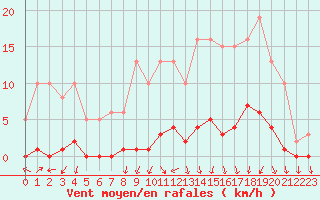 Courbe de la force du vent pour Herbault (41)