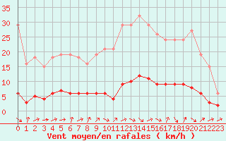Courbe de la force du vent pour Petiville (76)