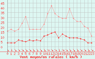 Courbe de la force du vent pour Kernascleden (56)