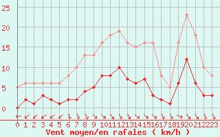Courbe de la force du vent pour Als (30)