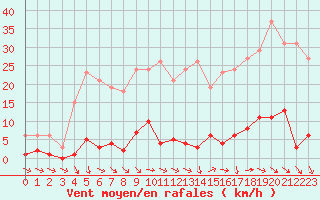 Courbe de la force du vent pour Agde (34)