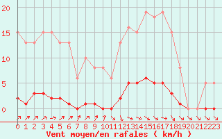 Courbe de la force du vent pour Clermont de l
