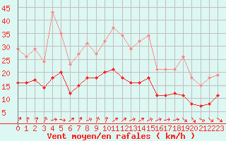 Courbe de la force du vent pour Bulson (08)