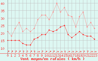 Courbe de la force du vent pour Izegem (Be)