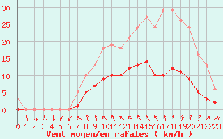 Courbe de la force du vent pour Saint-Igneuc (22)