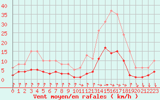 Courbe de la force du vent pour Gjilan (Kosovo)