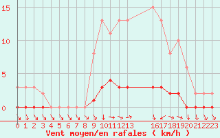 Courbe de la force du vent pour Seichamps (54)