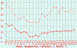 Courbe de la force du vent pour Fameck (57)