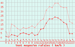 Courbe de la force du vent pour Eygliers (05)