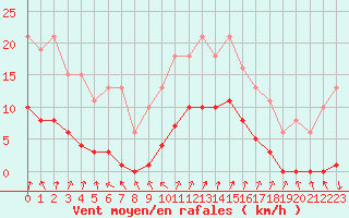 Courbe de la force du vent pour Hestrud (59)
