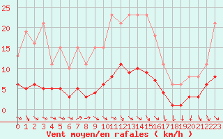 Courbe de la force du vent pour La Chapelle-Aubareil (24)