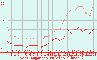 Courbe de la force du vent pour La Beaume (05)