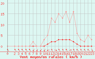 Courbe de la force du vent pour Saclas (91)