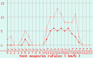 Courbe de la force du vent pour Lobbes (Be)