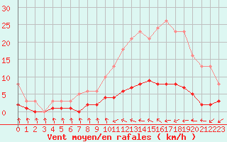 Courbe de la force du vent pour Douzens (11)