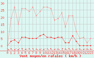 Courbe de la force du vent pour Saint-Paul-lez-Durance (13)