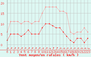 Courbe de la force du vent pour Saint-Nazaire-d