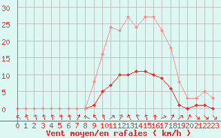 Courbe de la force du vent pour Donnemarie-Dontilly (77)