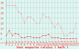 Courbe de la force du vent pour Sainte-Genevive-des-Bois (91)