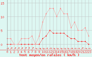 Courbe de la force du vent pour Pertuis - Le Farigoulier (84)