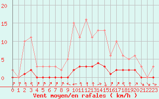 Courbe de la force du vent pour Charleville-Mzires / Mohon (08)