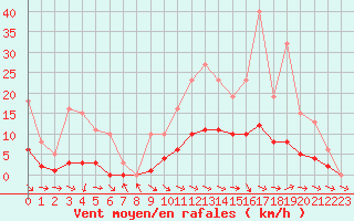 Courbe de la force du vent pour Anglars St-Flix(12)