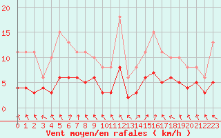 Courbe de la force du vent pour Selonnet - Chabanon (04)