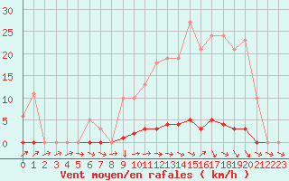 Courbe de la force du vent pour Bannay (18)