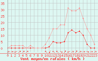 Courbe de la force du vent pour Le Luc (83)