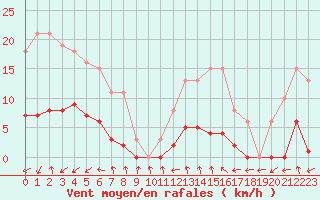 Courbe de la force du vent pour Treize-Vents (85)
