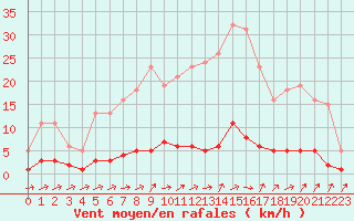 Courbe de la force du vent pour Douzens (11)