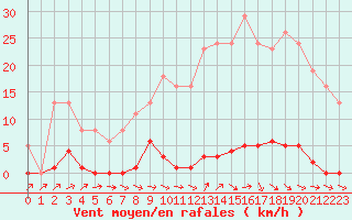 Courbe de la force du vent pour Berson (33)