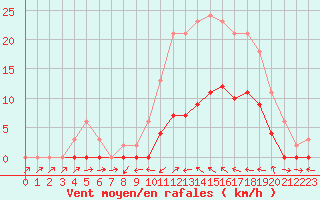 Courbe de la force du vent pour Le Luc (83)
