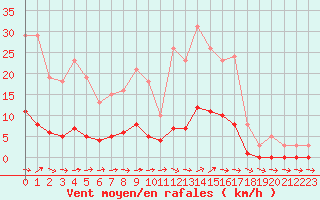 Courbe de la force du vent pour Ancey (21)