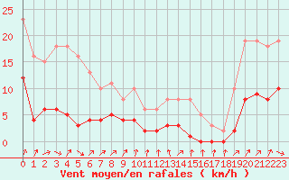 Courbe de la force du vent pour Nris-les-Bains (03)