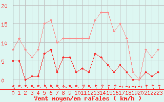 Courbe de la force du vent pour Cerisiers (89)