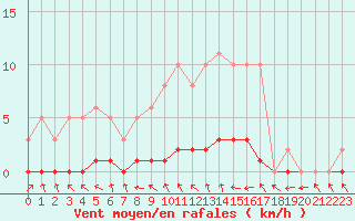 Courbe de la force du vent pour Amiens - Dury (80)