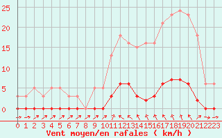 Courbe de la force du vent pour Sain-Bel (69)