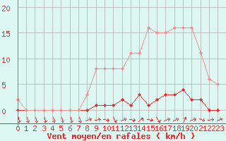 Courbe de la force du vent pour Lhospitalet (46)