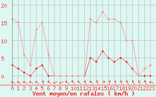 Courbe de la force du vent pour Connerr (72)