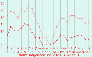 Courbe de la force du vent pour Beaumont du Ventoux (Mont Serein - Accueil) (84)