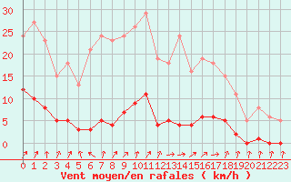 Courbe de la force du vent pour Lamballe (22)